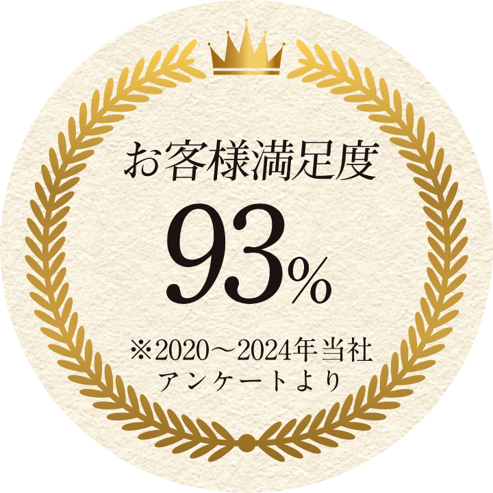お客様満足度93% ※2020~2024年当社アンケートより